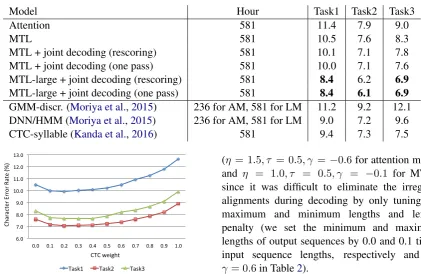 Table 1: Character error rate (CER) for conventional attention and hybrid CTC/attention end-to-endASR