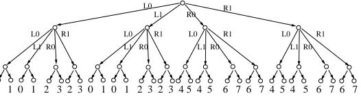 Figure 1: T and the edge-doubled DAG for N = 8