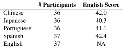 Table 1: Number of participants and mean METEnglish score by native language group.