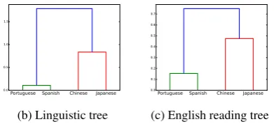 Figure 1similarities for our set of non-native languagesagainst the average NLIR classiﬁcation uncertain-ties on the cross-validation test samples