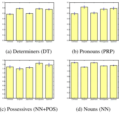 Table 3:PTB POS features with the strongestweights learned in non-native versus native clas-siﬁcation for each native language in the sharedregime