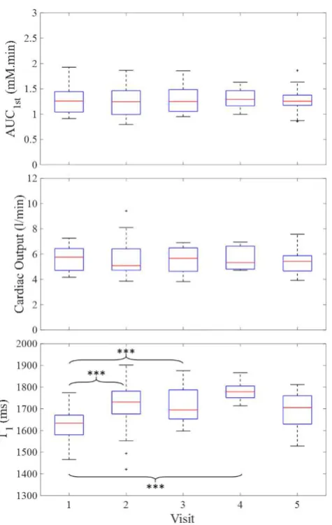 Figure 4. Boxplots of AUC1st, CO and pre-contrast blood T1 as a function of MRI visit