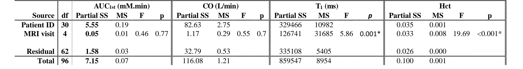 Table 1. Blood T1, AUC1st and CO estimates for each MR visit. 