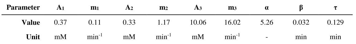 Table 3. Parameter estimates for the functional form of the representative AIF. 