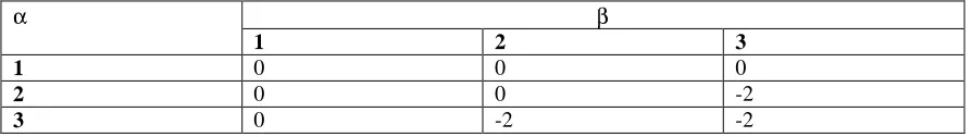 Table 6.1 shows a portion of the distribution table of S-box column represents distribution table