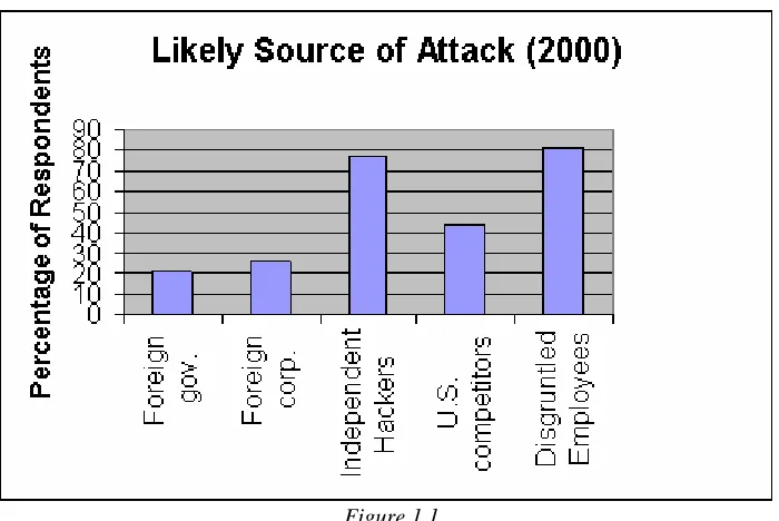 Figure 1.1 Source: 2000 CSI/FBI Computer Crime and Security Survey (from