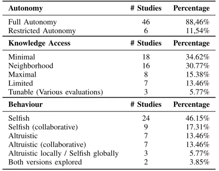 Table III. CLASSIFICATION BASED ON AUTONOMY, KNOWLEDGEACCESS, AND BEHAVIOUR