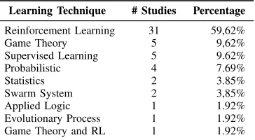 Table IV. CLASSIFICATION BASED ON LEARNING TECHNIQUE