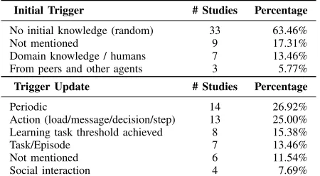 Table V. CLASSIFICATION BASED ON TRIGGERS