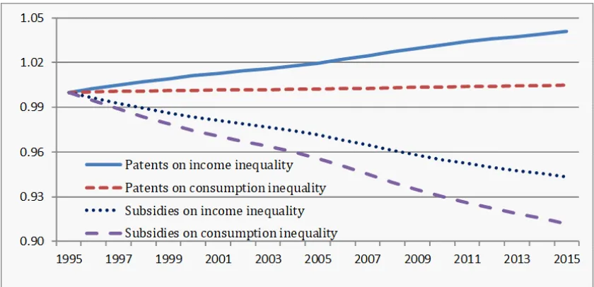 Figure 1: Eﬀects of patents and subsidies on inequality