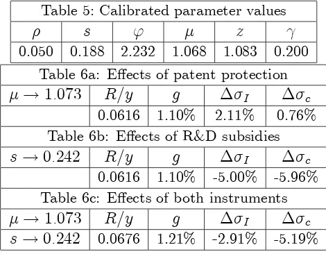 Table 5: Calibrated parameter values