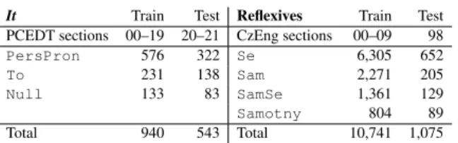 Figure 2: Examples of syntactic features capturing typical constructions with a verb be.
