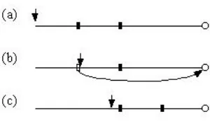 Figure 1: The ﬁgure shows the movement of helper values (squares) as the current posi-tion (small arrow) changes