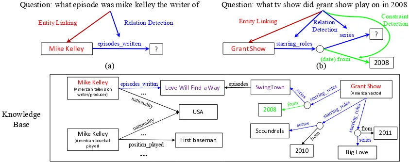 Figure 1: KBQA examples and its three key components. (a) A single relation example. We ﬁrst identify the topic entity withentity linking and then detect the relation asked by the question with relation detection (from all relations connecting the topicent