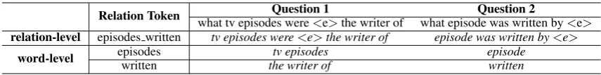 Table 1: An example of KB relation (episodes written) with two types of relation tokens (relation namesand words), and two questions asking this relation
