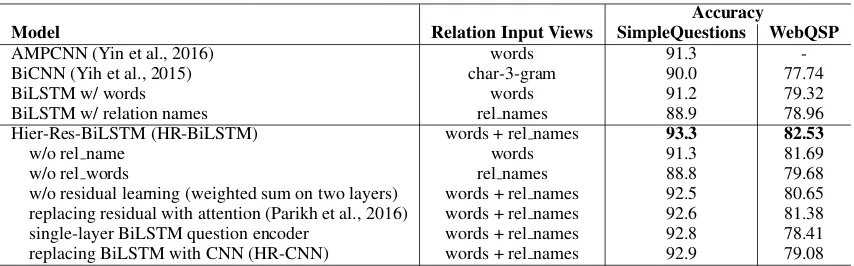 Table 2: Accuracy on the SimpleQuestions and WebQSP relation detection tasks (test sets)