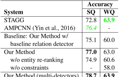 Table 3: KBQA results on SimpleQuestions (SQ)