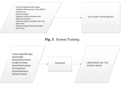 Fig. 3.  System Training 