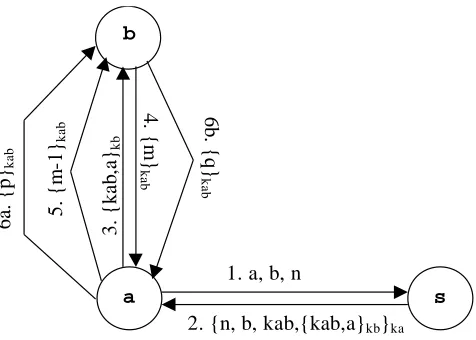 Fig. 4.1. Needham-Schroeder protocol
