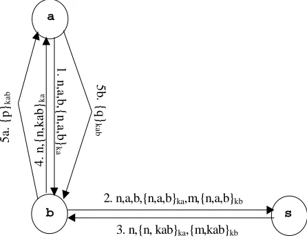 Fig. 4.3. “Optimized” Otway-Rees protocol