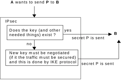Fig. 5.1. Simplification of how IPsec and IKE cooperate