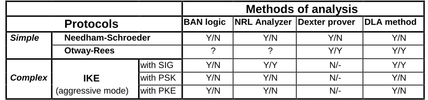 Fig. 6.1. Methods and analyzed protocols