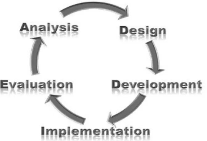 Figure 1. The ADDIE model of instructional design. 