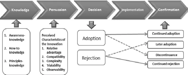 Figure 2. Communication channels, factors, and outcomes in the innovation-decision  process