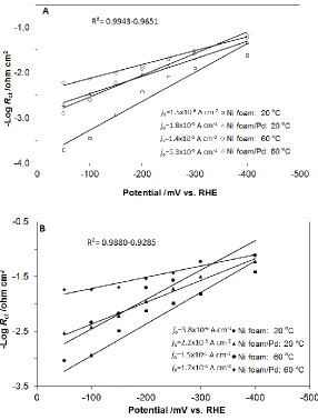 Figure 7. Linear plots of −log Rct in function of potential (vs RHE), obtained for the HER performed on pure and Pd-modified Ni foam electrodes in 2 (A) and 8 (B) M KOH solutions, recorded at 20 and 60 °C