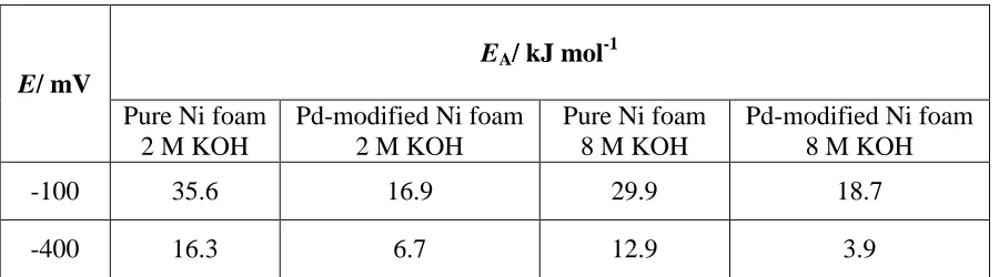 Table 3.  Apparent activation energy parameters for the HER, obtained on cathodically activated, pure and Pd-modified Ni foam electrodes in contact with 2 and 8 M KOH solutions, studied over the temperature range 20-60 ºC