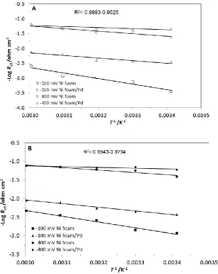 Figure 8.  Linear plots of −log Rct versus T-1 for the HER preformed on pure and Pd-modified Ni foam electrodes in 2 (A) and 8 (B) M KOH solutions, at the stated overpotential values