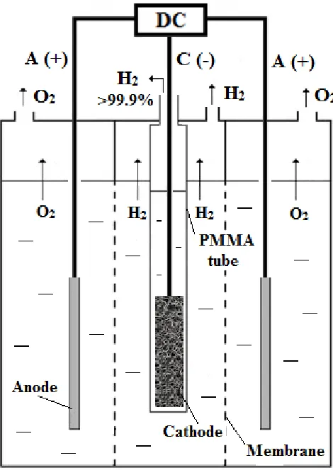 Figure 1. Schematic diagram of PMMA-made alkaline water electrolysis (AWE) cell; anode-to-anode and anode-to-cathode distances amount to 12 and 6 cm, correspondingly