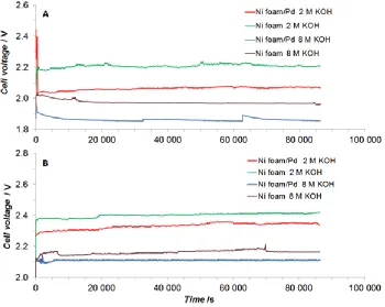 Figure 3.  Cell voltage as a function of time over a 24-hour period, examined at 70 ºC in 2 & 8 M KOH (other details as in Figure 2 above)