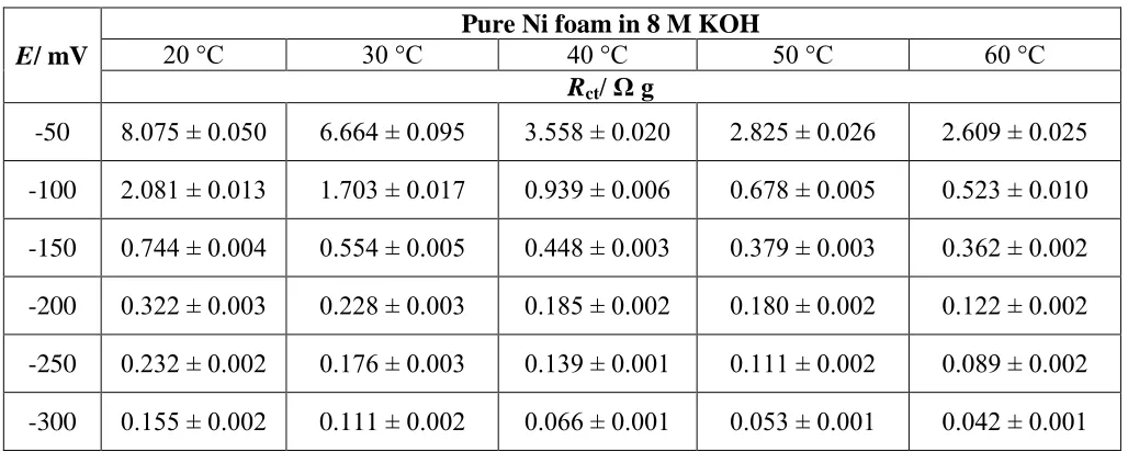 Table 2. Electrochemical parameters for the HER on cathodically activated, pure and Pd-modified Ni foam electrodes in contact with 8 M KOH, studied over the temperature range 20-60 ºC