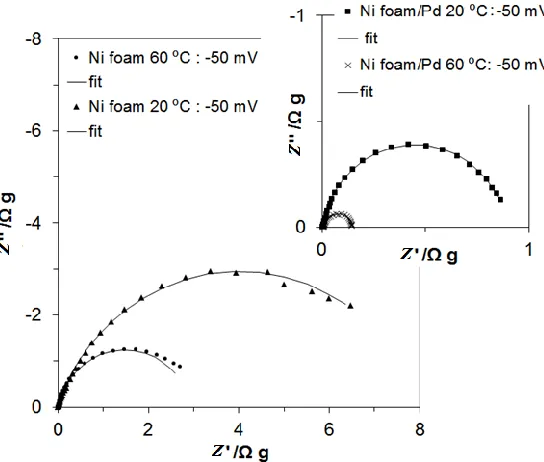 Figure 4.  Complex-plane impedance plots for the HER on pure and Pd-modified (inset) Ni foam electrodes in contact with 2 M KOH, recorded at 20 and 60 ºC for -50 mV (vs