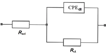 Figure 6. An equivalent circuit used for fitting the HER impedance data for pure and Pd-modified Ni foam electrodes, obtained in 2 and 8 M KOH