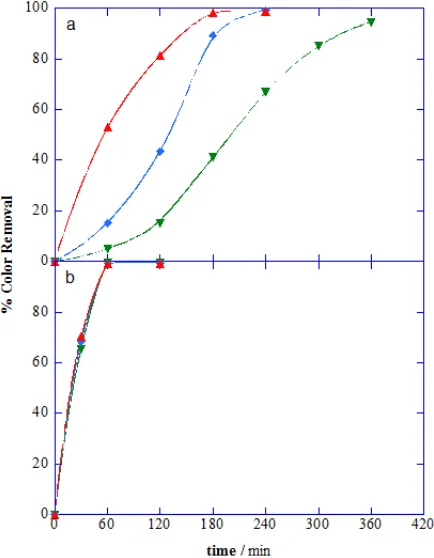 Figure 4 . Percentage of color removal vs electrolytic time on the EO treatment of 1 L of 100 mg L-1 MB  with 0.05 mol L-1 of Na2SO4 at pH 6.0 and 25 °C using (a) Ti/Pt or (b) Ti/IrO2-Ta2O5        anodes at applied current densities: () 20, () 40 and (▲)