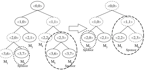 Fig. 7. Tree updating in partition operation