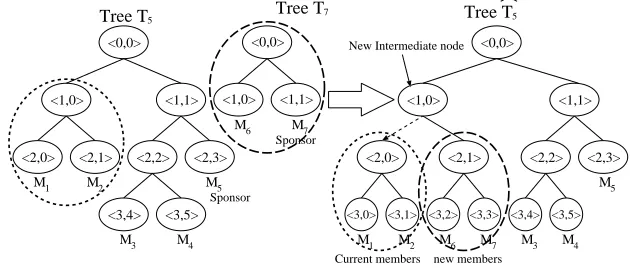 Figure 9 shows an example of two merging groups, where the sponsors MEvery member in both groups merges two trees, and then,T)