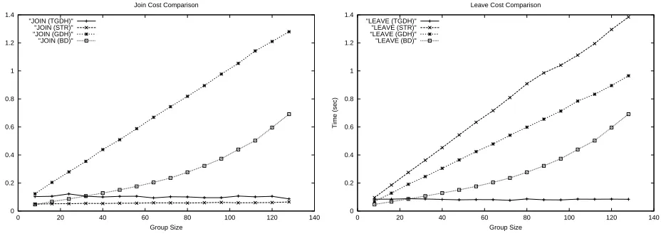 Fig. 14. Join and Leave Cost Comparison: (x, y) =(number of remaining group members after JOIN/LEAVE, computational over-head in seconds)
