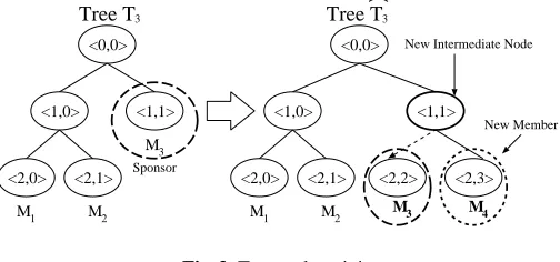 Fig. 3. Tree update: join