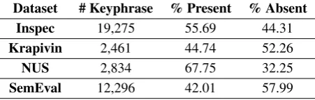 Table 1: Proportion of the present keyphrases andabsent keyphrases in four public datasets
