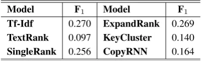 Table 4:Keyphrase prediction performance ofCopyRNN on DUC-2001. The model is trainedon scientiﬁc publication and evaluated on news.