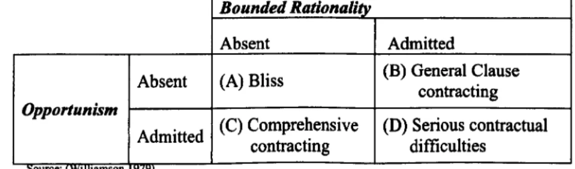 Table  2.1:  Contractual  difficulties  under  bounded rationality  and opportunism  Bounded Rationality 