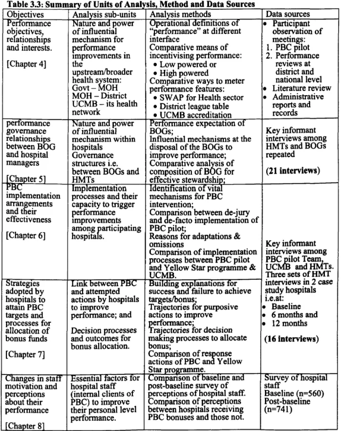 Table  3.3: Summary  of Units  of Analysis,  Method  and Data Sources 