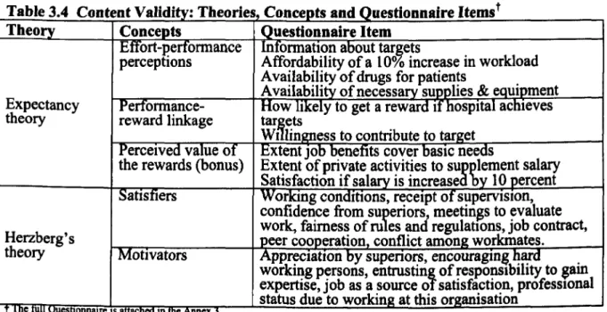 Table  3.4  Content  Validity:  Theories, Concepts and Questionnaire  Itemst 