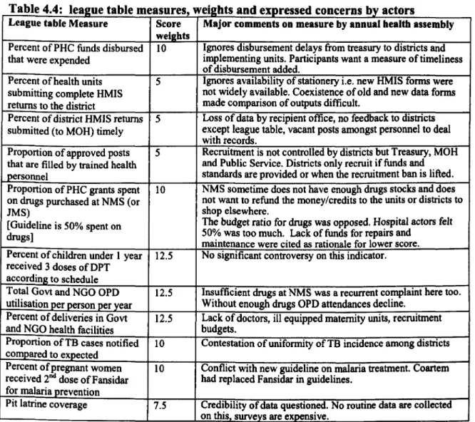 Table  4.4:  league table measures, weights and expressed concerns by  actors 