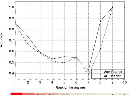 Figure 2: Test accuracy against the length of thedocument. The bar below the ﬁgure indicates thenumber of samples in each interval.