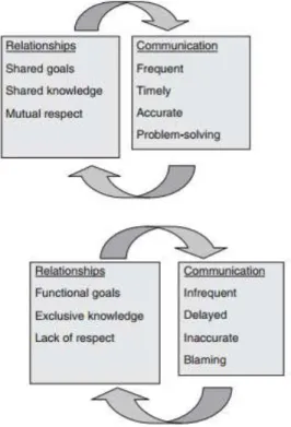 Figure 2. Relational Coordination Concept (Gittell, 2011) 