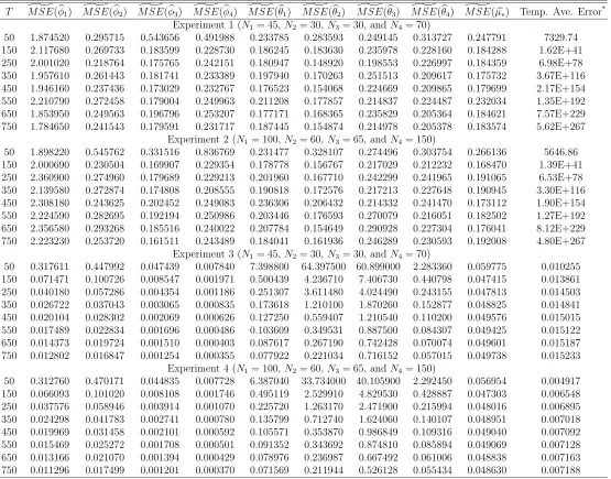 Table 4: Simulated MSE’s of Estimates for the D.G.P. with Known Group Memberships: Stationary Covariate and Linear SAR Errorswith Queen-Contiguity Weights